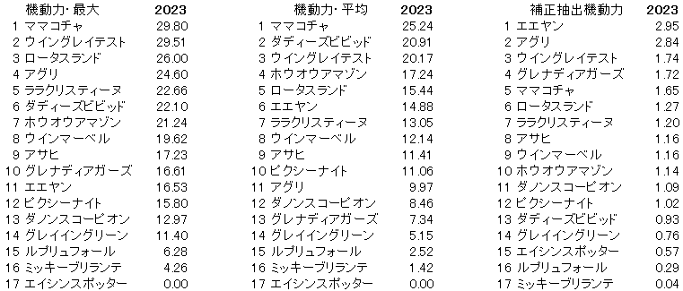 2023　阪神カップ　機動力